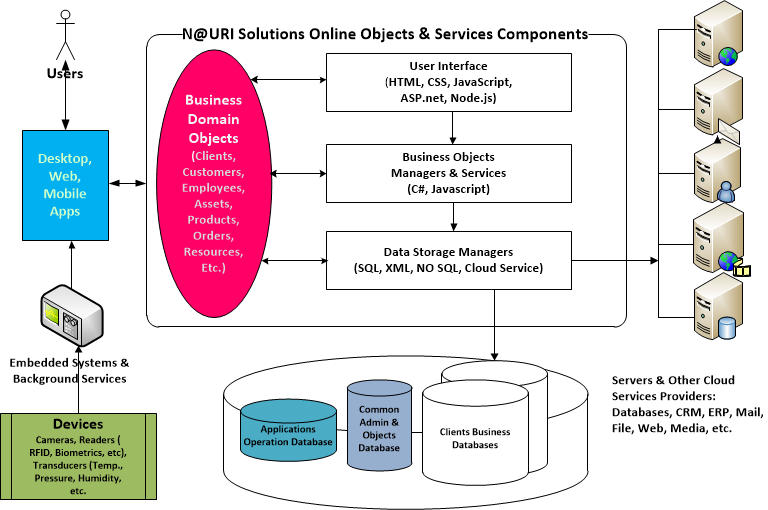 Nouri Solutions Sample System Architecture